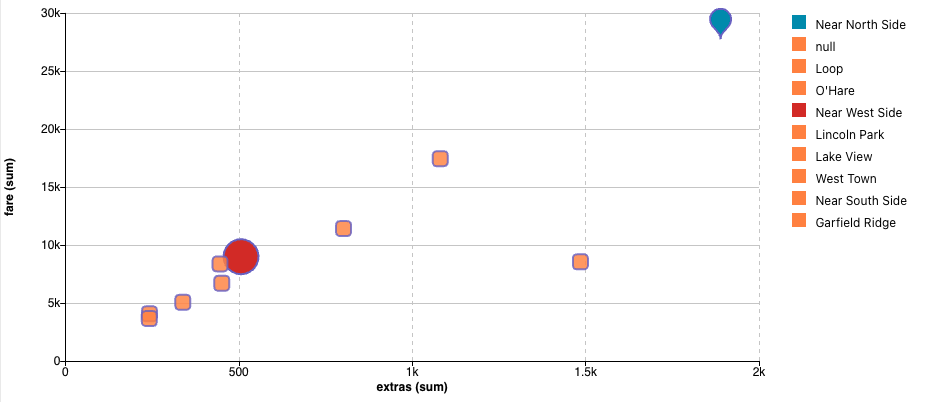 Scatter Plot with different symbols for different aggregate values