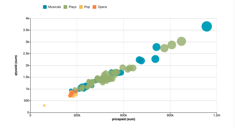 Scatter Plot aggregated by two groups
