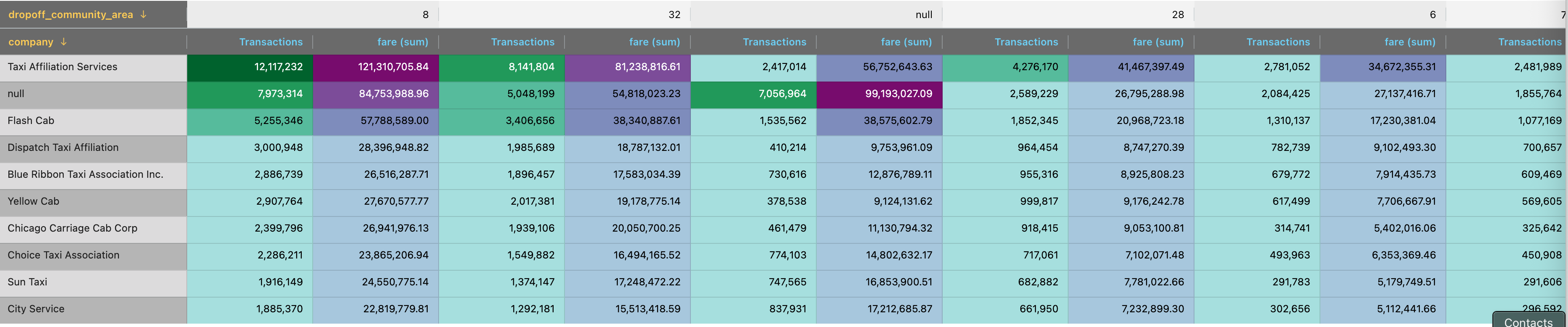 Pivot Table V2 configured with colors by different metrics