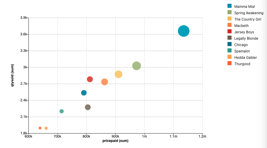 Scatter Plot aggregated by one group